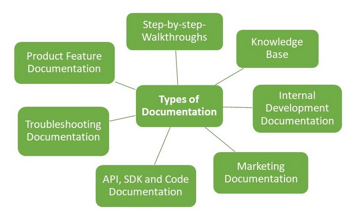 types of technical documents